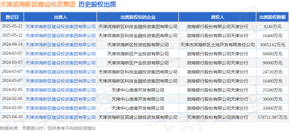 天津濱海新區建設投資集團出質科技金融投資集團股權，助力區域產融結合發展