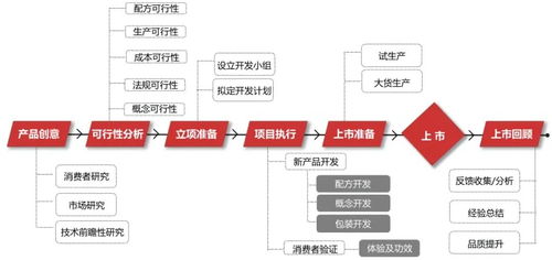 數(shù)據(jù)驅(qū)動(dòng)，告別玄學(xué) 化妝品產(chǎn)品開(kāi)發(fā)的企業(yè)管理新范式